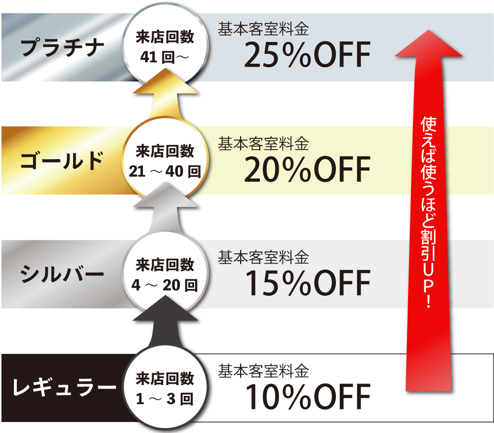 メンバーズランク毎の割引特典